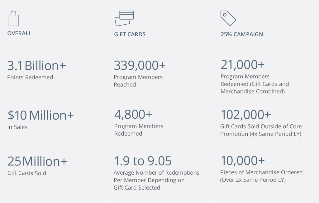 Overall results of how points were redeemed May 2020 through September 2020